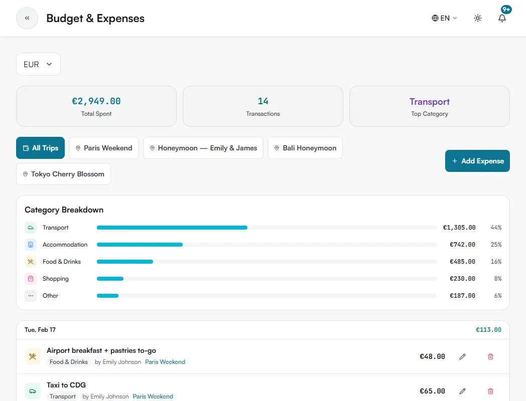 Budget and Expenses page showing total spent, transactions, top category, trip filters and category breakdown