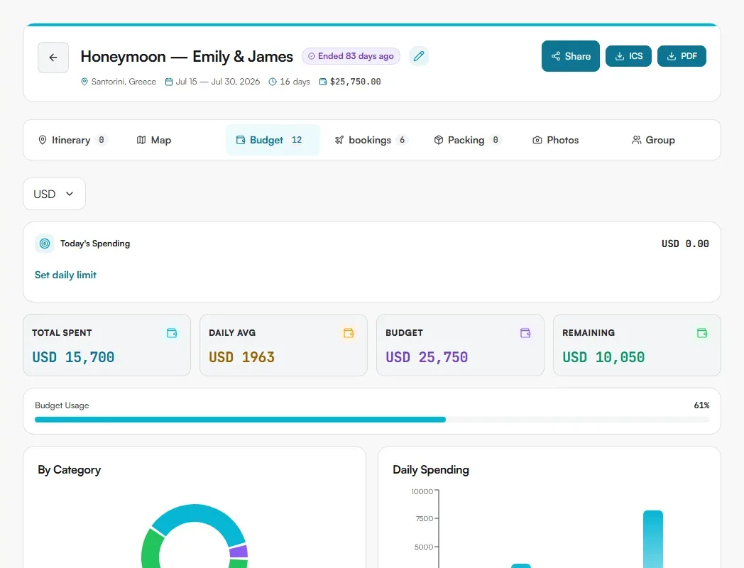 Budget tab of the Santorini honeymoon showing total spent, daily average, budget, remaining and charts
