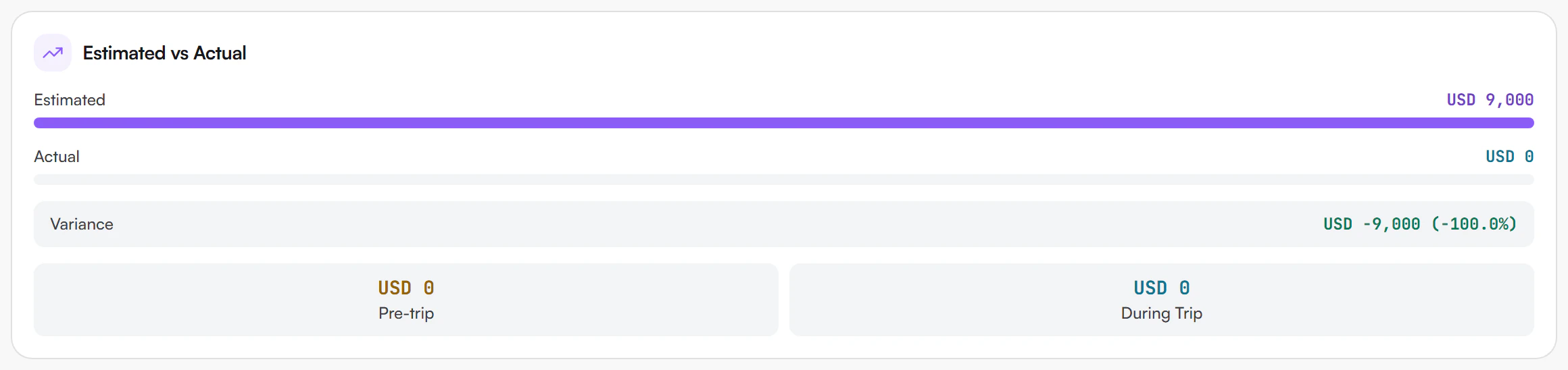 Estimated vs Actual card with Estimated USD 9,000, Actual USD 0, Variance USD -9,000 (-100.0%), and Pre-trip and During Trip totals of USD 0