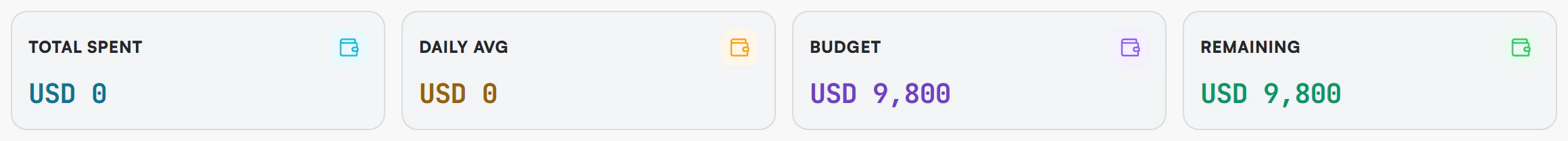 Four summary cards in USD: Total Spent 0, Daily Avg 0, Budget 9,800 and Remaining 9,800