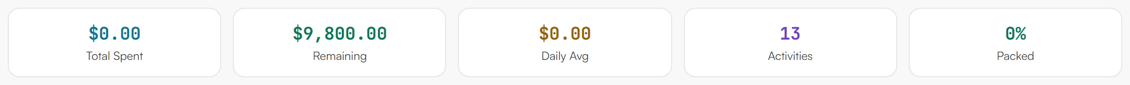 Stats strip with Total Spent $0.00, Remaining $9,800.00, Daily Avg $0.00, Activities 13 and 0 percent packed