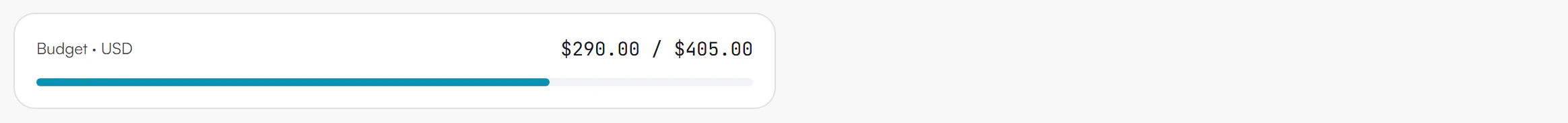 Budget card showing $290.00 out of $405.00 with a blue progress bar about 70 percent full